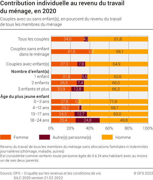 Contribution individuelle au revenu du travail du ménage