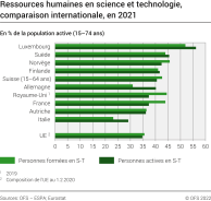 Ressources humaines en science et technologie, comparaison internationale