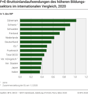 F+E-Bruttoinlandaufwendungen des höheren Bildungssektors, internationaler Vergleich