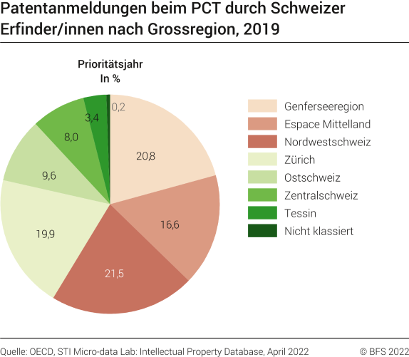 Patentanmeldungen beim PCT durch Schweizer Erfinder/innen, nach Grossregion