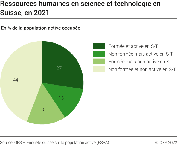 Ressources humaines en science et technologie en Suisse