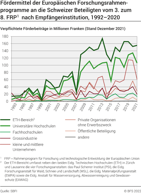 Fördermittel der FRP an die Schweizer Beteiligten vom 3. zum 8. FRP, nach Empfängerinstitution