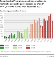 Subsides des PCR aux participants suisses du 3ème au 8ème PCR, évolution