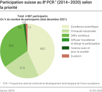 Participation suisse au 8ème PCR (2014-2020), selon la priorité