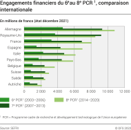 Engagements financiers du 6ème au 8ème PCR, comparaison internationale