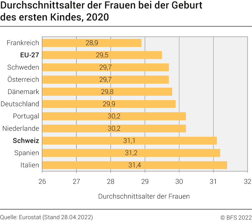 Durchschnittsalter der Frauen bei der Geburt des ersten Kindes - 2020 ...