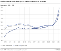 Evoluzione dell'indice dei prezzi delle costruzioni in Svizzera