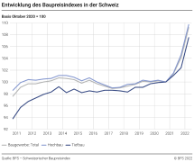 Entwicklung des Baupreisindexes in der Schweiz