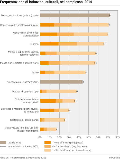 Frequentazione di istituzioni culturali, nel complesso