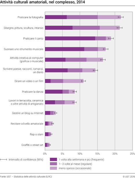 Attività culturali amatoriali, nel complesso