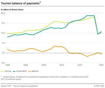 Tourism balance of payments