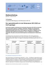 Die Logiernächtezahl ist in der Wintersaison 2021/2022 um 54,0% gestiegen