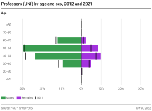 Professors (UNI) by age and sex