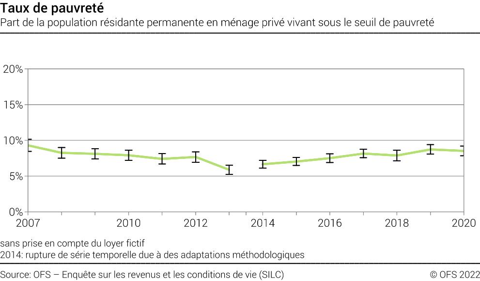 Taux de pauvreté - Part de la population résidante permanente en ménage privé vivant sous le seuil de pauvreté - En pourcent
