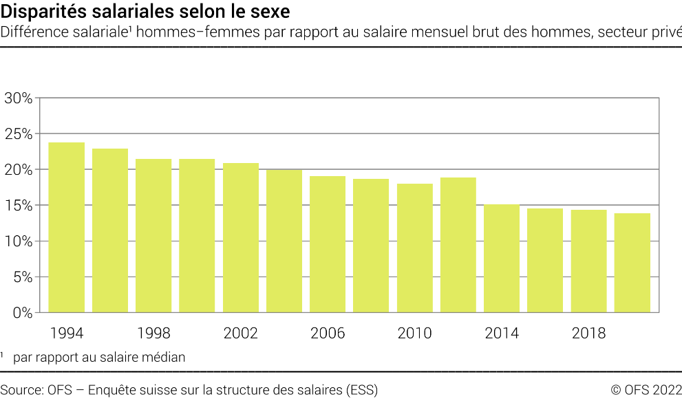 Disparités salariales selon le sexe - Différence salariale hommes-femmes par rapport au salaire mensuel brut des hommes, secteur privé - En pourcent