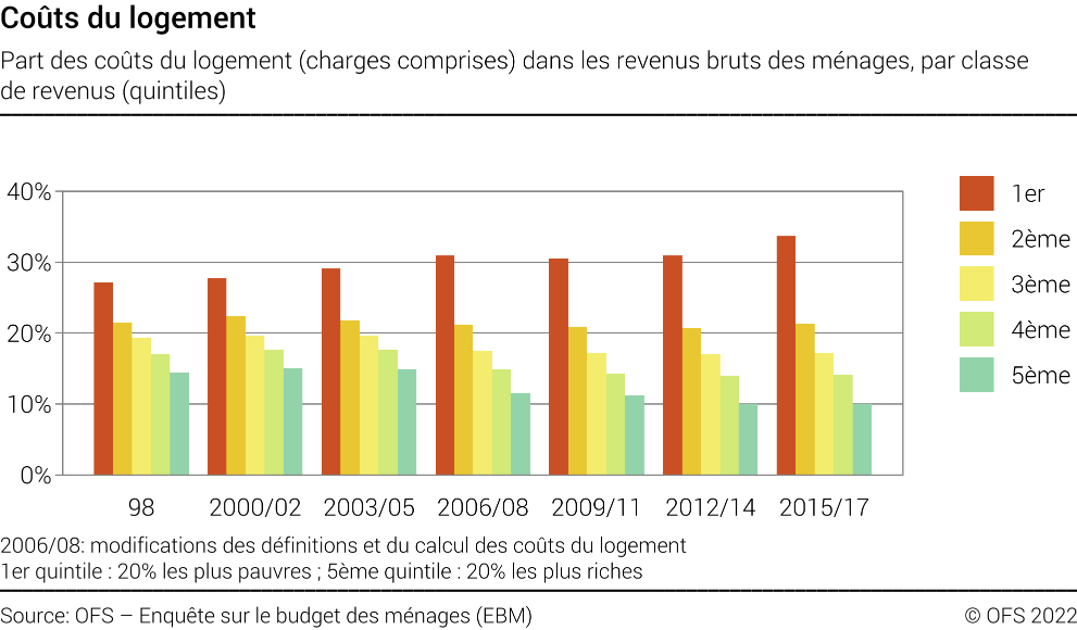 Coûts du logement - Part des coûts du logement (charges comprises) dans les revenus bruts des ménages, par classe de revenus (quintiles) - En pourcent