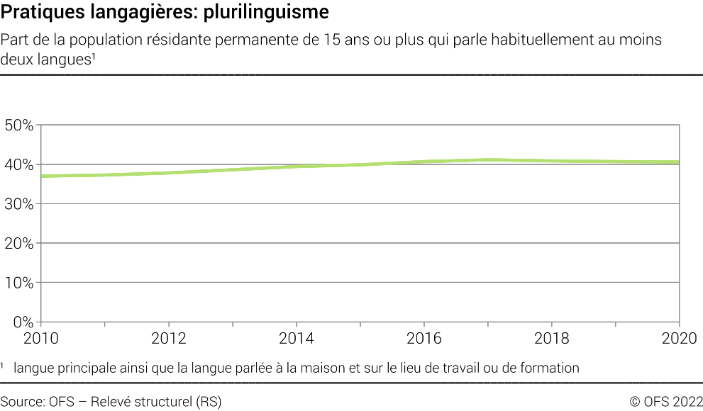 Pratiques langagières: plurilinguisme - Part de la population résidante permanente de 15 ans ou plus qui parle habituellement au moins deux langues - En pourcent