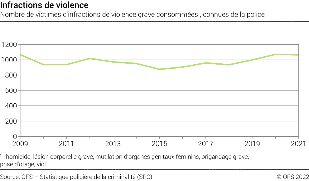 Infractions de violence - Nombre de victimes d'infractions de violence grave consommées, connues de la police