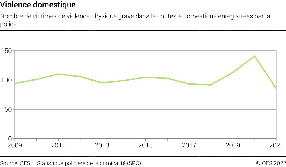 Violence domestique - Nombre de victimes de violence physique grave dans le contexte domestique enregistrées par la police