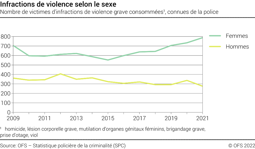 Infractions de violence selon le sexe - Nombre de victimes d'infractions de violence grave consommées, connues de la police