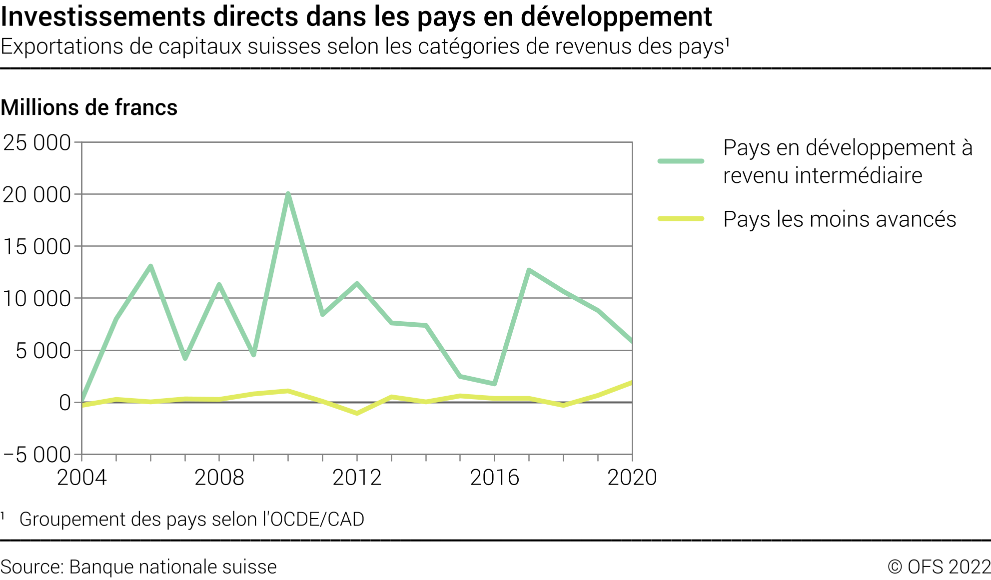 Investissements directs dans les pays en développement - Exportations de capitaux suisses selon les catégories de revenus des pays - Millions de francs