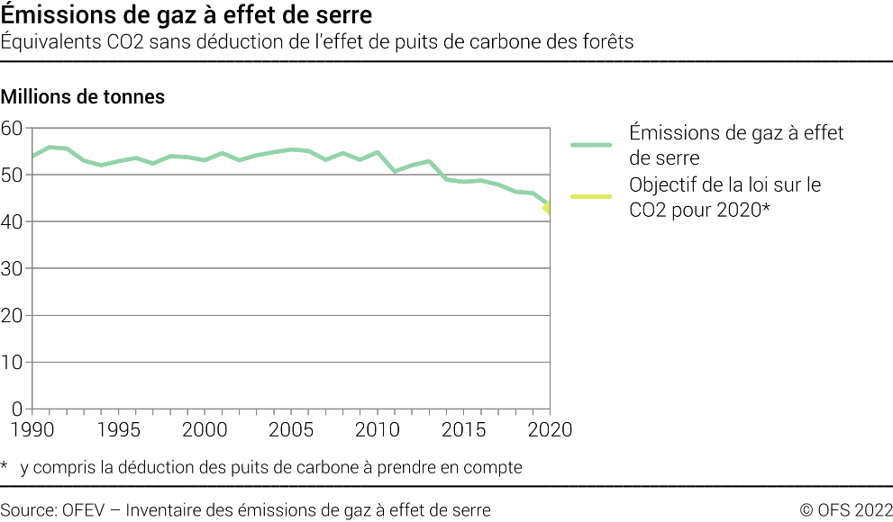 Emissions de gaz à effet de serre - Équivalents CO2 sans déduction de l'effet de puits de carbone des forêts - Millions de tonnes