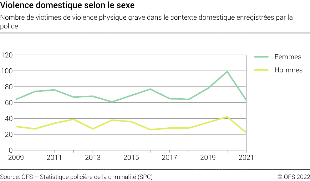 Violence domestique selon le sexe - Nombre de victimes de violence physique grave dans le contexte domestique enregistrées par la police