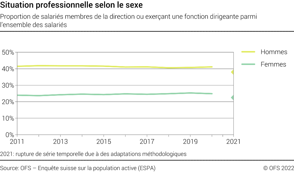 Situation professionnelle selon le sexe - Proportion de salariés membres de la direction ou exerçant une fonction dirigeante parmi l'ensemble des salariés - En pourcent
