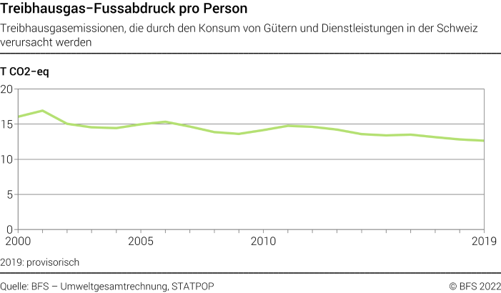 Treibhausgas-Fussabdruck pro Person - Treibhausgasemissionen, die durch den Konsum von Gütern und Dienstleistungen in der Schweiz verursacht werden - t CO2-eq
