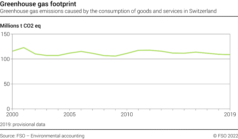 Greenhouse gas footprint Greenhouse gas emissions caused by the