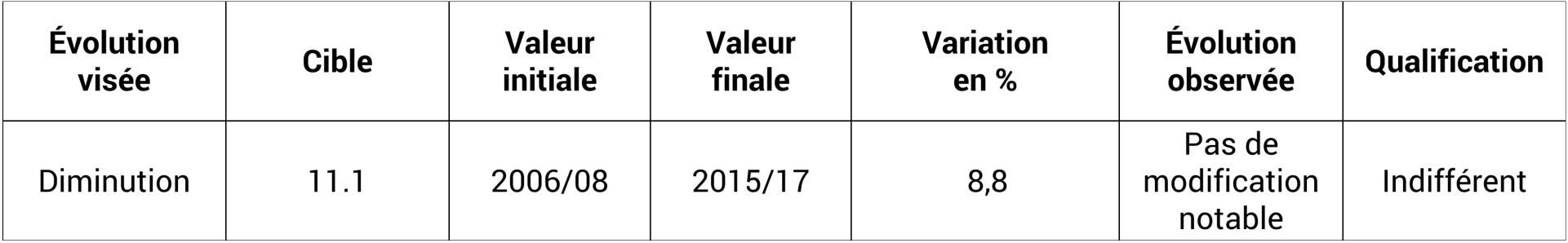Coûts du logement - Part des coûts du logement (charges comprises) dans les revenus bruts des ménages, par classe de revenus (quintiles) - En pourcent