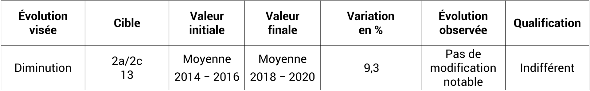Pauvreté des actifs occupés - Taux de pauvreté des personnes actives occupées - En pourcent