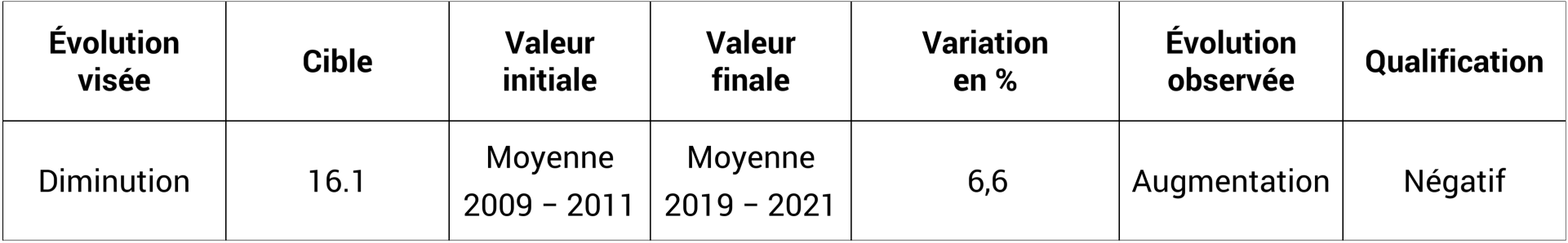 Infractions de violence - Nombre de victimes d'infractions de violence grave consommées, connues de la police
