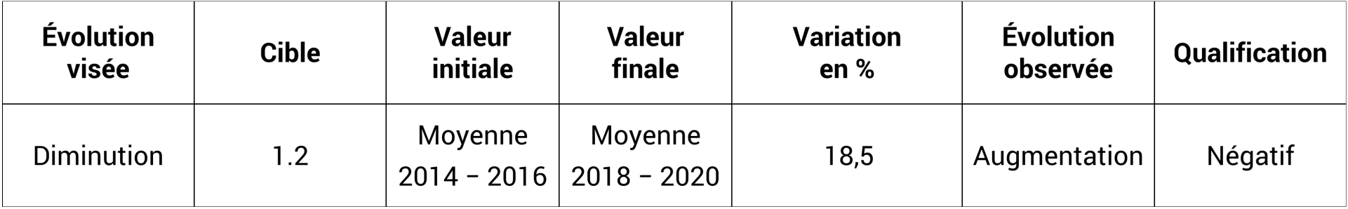 Taux de pauvreté - Part de la population résidante permanente en ménage privé vivant sous le seuil de pauvreté - En pourcent