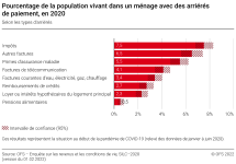 Pourcentage de la population vivant dans un ménage avec des arriérés de paiement