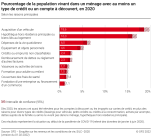 Pourcentage de la population vivant dans un ménage avec au moins un type de crédit ou un compte à découvert