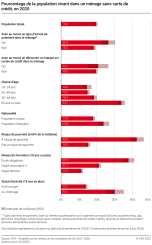 Pourcentage de la population vivant dans un ménage sans carte de crédit