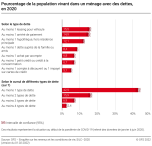 Pourcentage de la population vivant dans un ménage avec des dettes