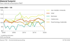 Raw material consumption RMC - Index 2000 = 100