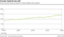 Circular material use rate - Share of waste recovery streams in total material consumption