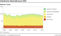 Inländischer Materialkonsum DMC - Millionen Tonnen