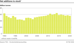 Net additions to stock - Million tonnes