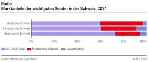Radio: Marktanteile der wichtigsten Sender in der Schweiz, 2021