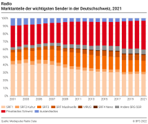 Radio: Marktanteile der wichtigsten Sender in der Deutschschweiz