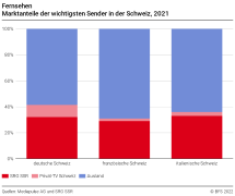 Fernsehen: Marktanteile der wichtigsten Sender in der Schweiz, 2021