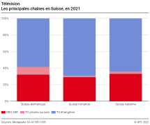 Télévision: Parts de marché des principales chaînes en Suisse, 2021  