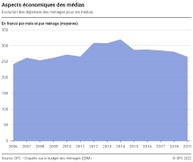 Aspects économiques des médias: Evolution des dépenses des ménages pour les médias