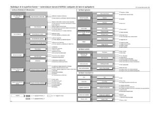 Statistique de la superficie Suisse - nomenclature standard NOAS04: catégories de base et agrégations