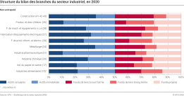 Structure du bilan des branches du secteur industriel