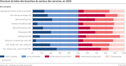 Structure du bilan des branches du secteur des services